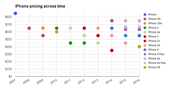 iphone price changes over time 2007 2016